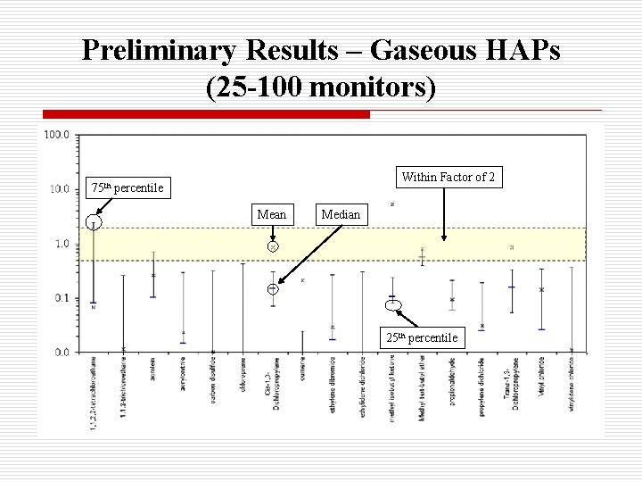 Preliminary Results – Gaseous HAPs (25 -100 monitors) Within Factor of 2 75 th