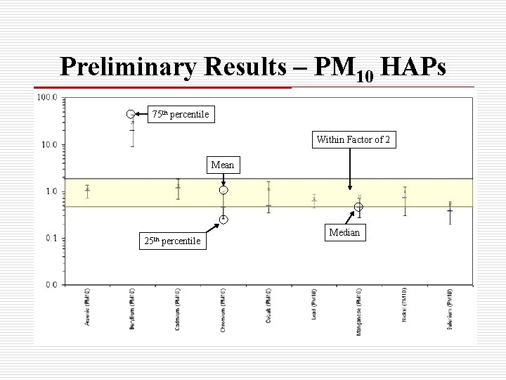 Preliminary Results – PM 10 HAPs 75 th percentile Within Factor of 2 Mean