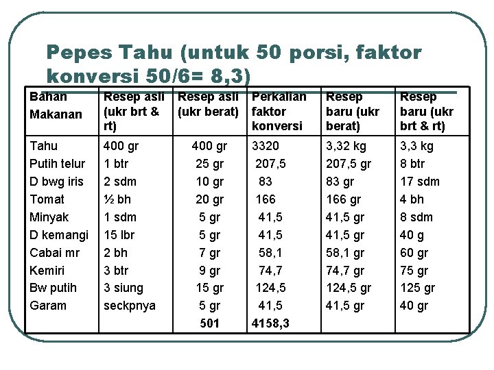 Pepes Tahu (untuk 50 porsi, faktor konversi 50/6= 8, 3) Bahan Makanan Resep asli