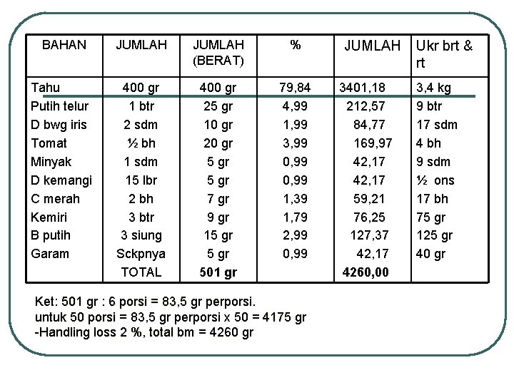 BAHAN JUMLAH (BERAT) % Tahu Putih telur D bwg iris Tomat Minyak D kemangi