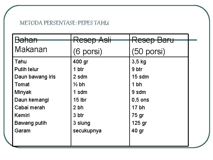 METODA PERSENTASE: PEPES TAHU Bahan Makanan Resep Asli (6 porsi) Resep Baru (50 porsi)