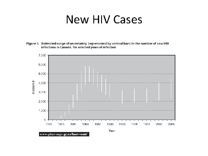 New HIV Cases 