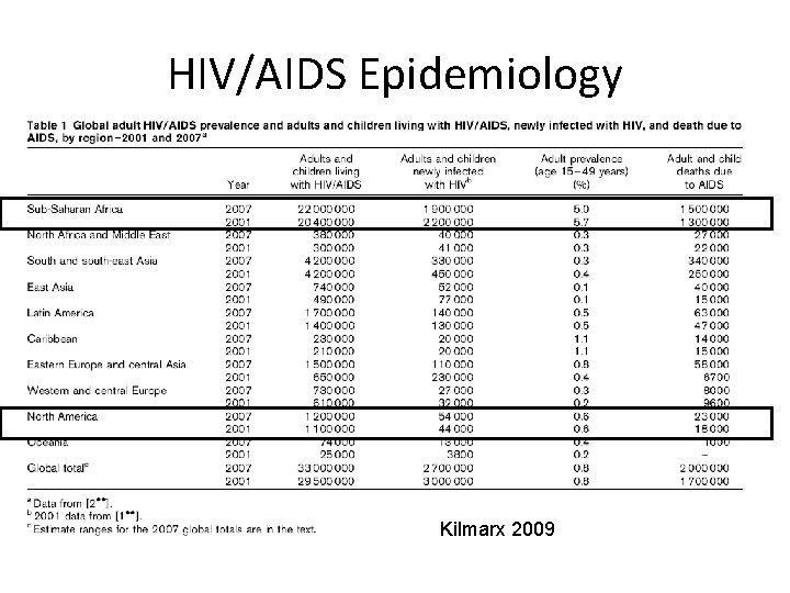 HIV/AIDS Epidemiology Kilmarx 2009 