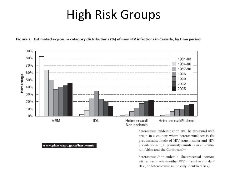 High Risk Groups 