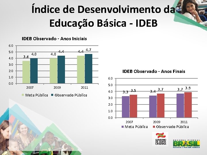 Índice de Desenvolvimento da Educação Básica - IDEB Observado - Anos Iniciais 6. 0