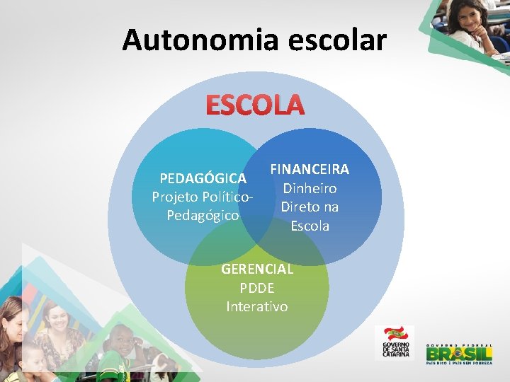 Autonomia escolar ESCOLA PEDAGÓGICA Projeto Político. Pedagógico FINANCEIRA Dinheiro Direto na Escola GERENCIAL PDDE