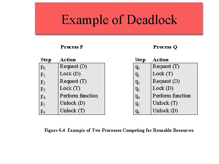 Example of Deadlock 