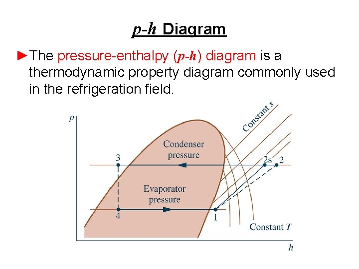 p-h Diagram ►The pressure-enthalpy (p-h) diagram is a thermodynamic property diagram commonly used in