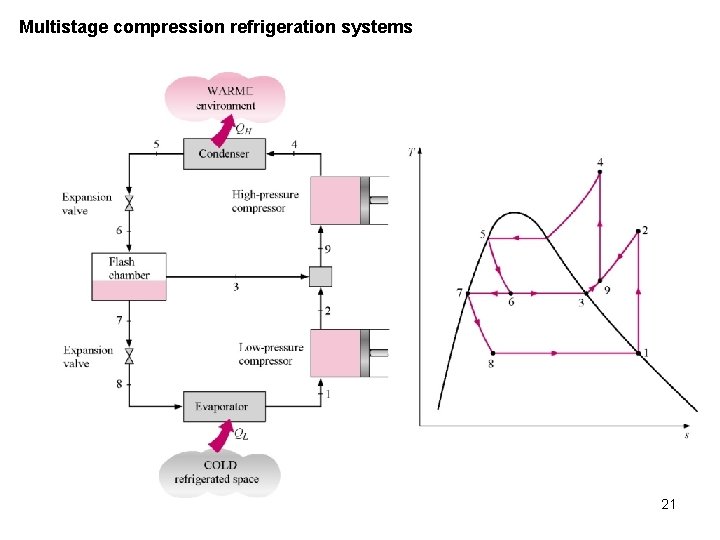 Multistage compression refrigeration systems 21 