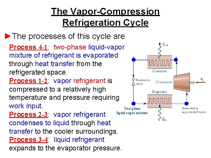 The Vapor-Compression Refrigeration Cycle ►The processes of this cycle are Process 4 -1: two-phase