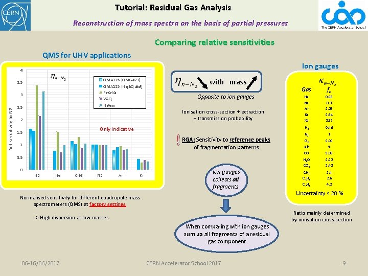 Tutorial: Residual Gas Analysis Reconstruction of mass spectra on the basis of partial pressures