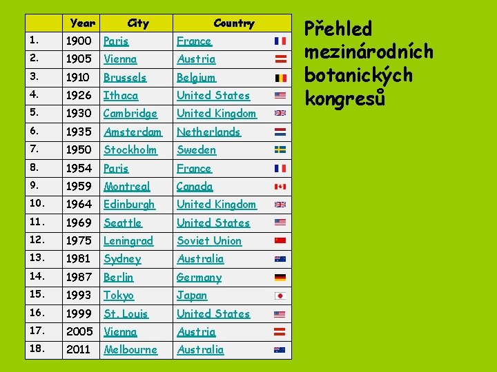 Year City Country 1. 1900 Paris France 2. 1905 Vienna Austria 3. 1910 Brussels Year City Country 1. 1900 Paris France 2. 1905 Vienna Austria 3. 1910 Brussels