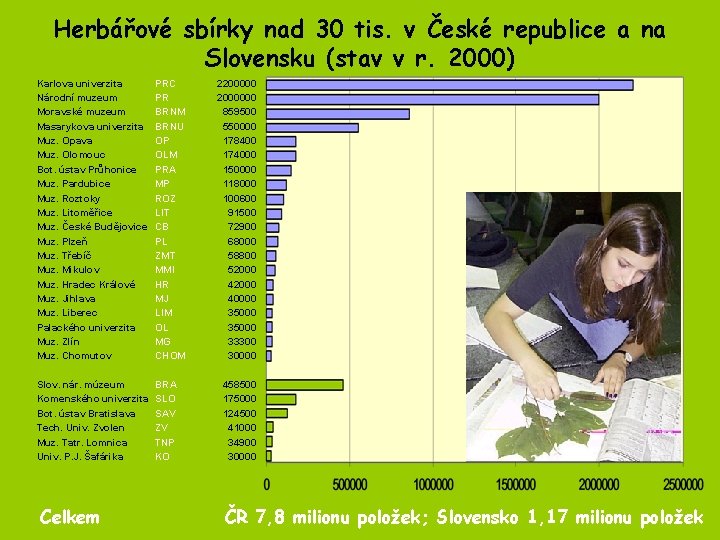 Herbářové sbírky nad 30 tis. v České republice a na Slovensku (stav v r. Herbářové sbírky nad 30 tis. v České republice a na Slovensku (stav v r.