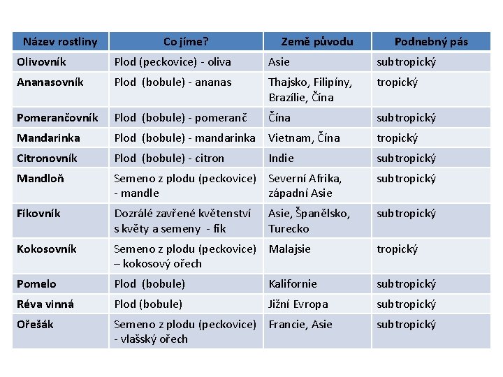 Název rostliny Co jíme? Země původu Podnebný pás Olivovník Plod (peckovice) - oliva Asie