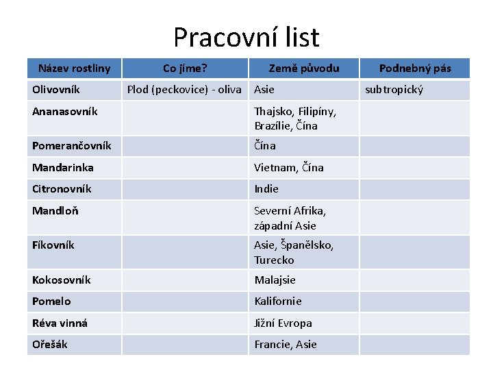 Pracovní list Název rostliny Olivovník Co jíme? Země původu Plod (peckovice) - oliva Asie