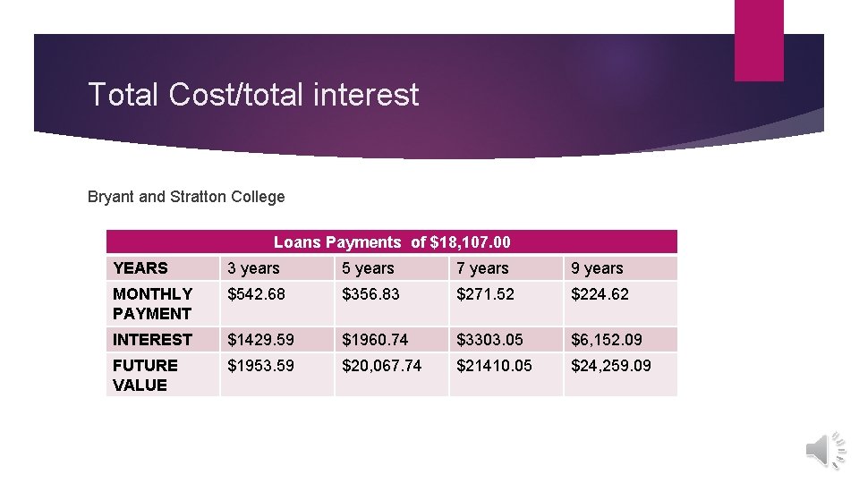 Total Cost/total interest Bryant and Stratton College Loans Payments of $18, 107. 00 YEARS