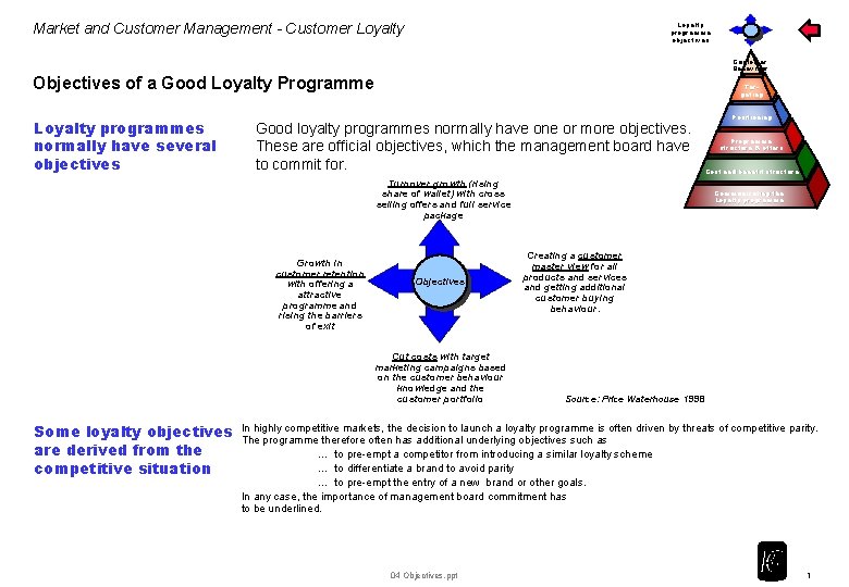 Loyalty programme objectives Market and Customer Management - Customer Loyalty Customer Behaviour Objectives of