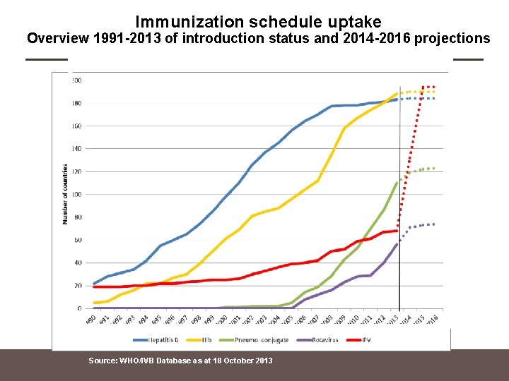 Immunization schedule uptake Overview 1991 -2013 of introduction status and 2014 -2016 projections Source: