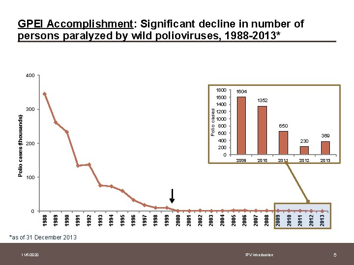 GPEI Accomplishment: Significant decline in number of persons paralyzed by wild polioviruses, 1988 -2013*