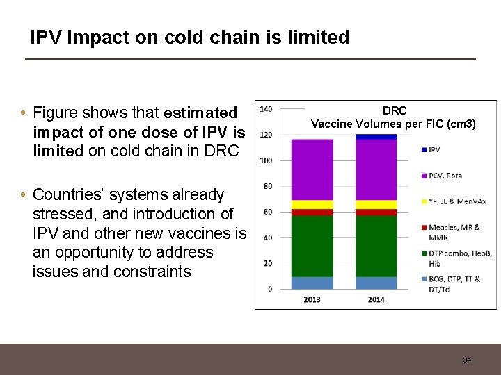 IPV Impact on cold chain is limited • Figure shows that estimated impact of