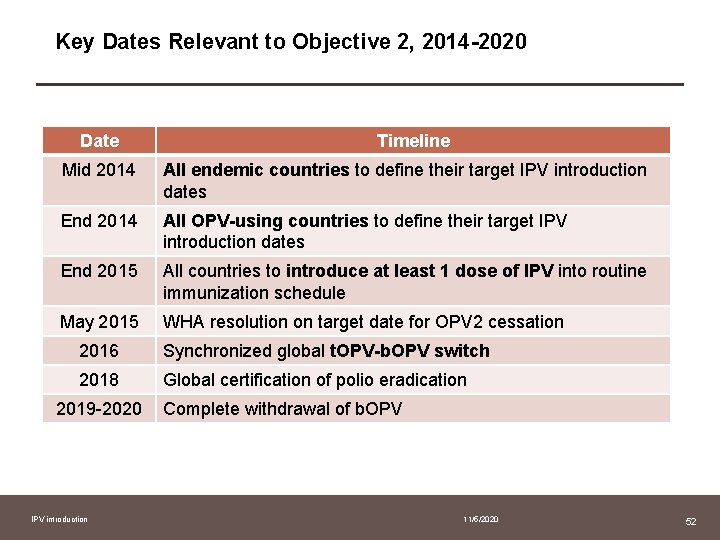 Key Dates Relevant to Objective 2, 2014 -2020 Date Timeline Mid 2014 All endemic