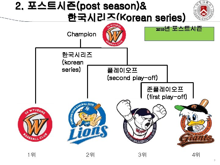 2. 포스트시즌(post season)& 한국시리즈(Korean series) 2010년 포스트시즌 Champion 한국시리즈 (korean series) 플레이오프 (second play-off)