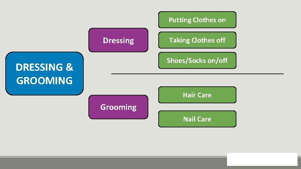 Putting Clothes on Dressing Taking Clothes off Shoes/Socks on/off DRESSING & GROOMING Hair Care