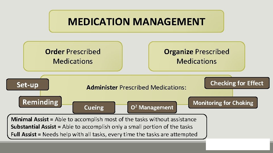 MEDICATION MANAGEMENT Order Prescribed Medications Set-up Reminding Organize Prescribed Medications Checking for Effect Administer