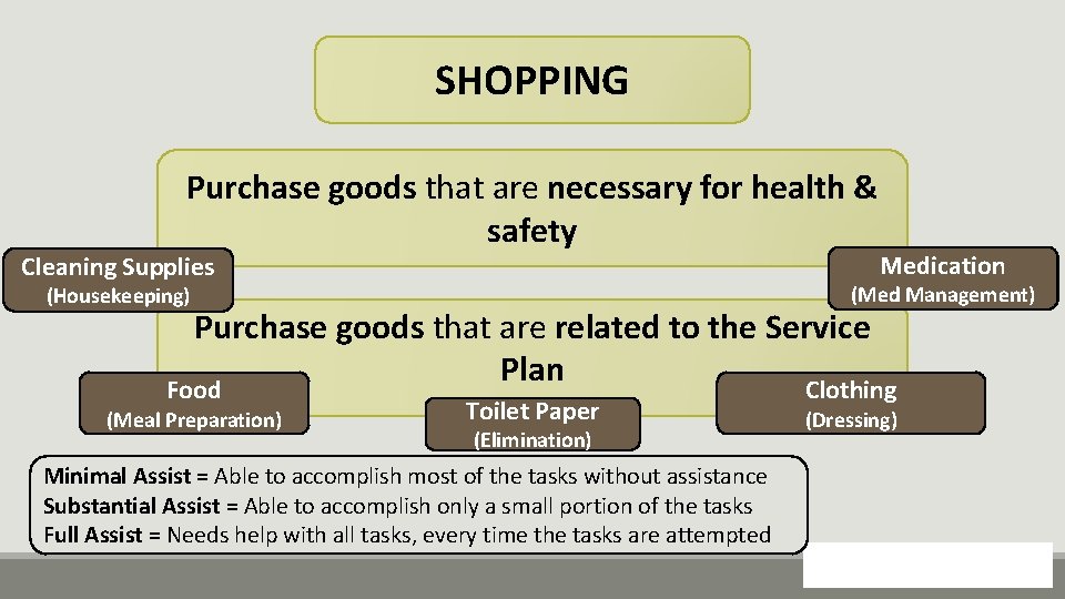 SHOPPING Purchase goods that are necessary for health & safety Cleaning Supplies (Housekeeping) Medication