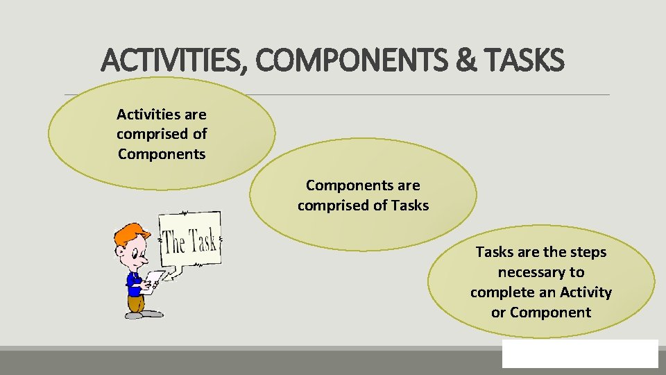 ACTIVITIES, COMPONENTS & TASKS Activities are comprised of Components are comprised of Tasks are