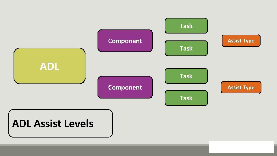 Task Component ADL Task Assist Type Task Component Assist Type Task ADL Assist Levels