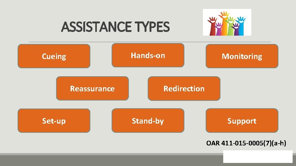 ASSISTANCE TYPES Hands-on Cueing Reassurance Set-up Monitoring Redirection Stand-by Support OAR 411 -015 -0005(7)(a-h)