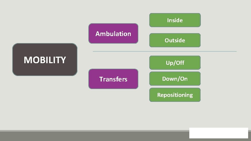 Inside Ambulation MOBILITY Outside Up/Off Transfers Down/On Repositioning 33 