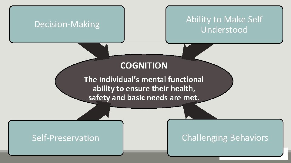 Ability to Make Self Understood Decision-Making COGNITION The individual’s mental functional ability to ensure