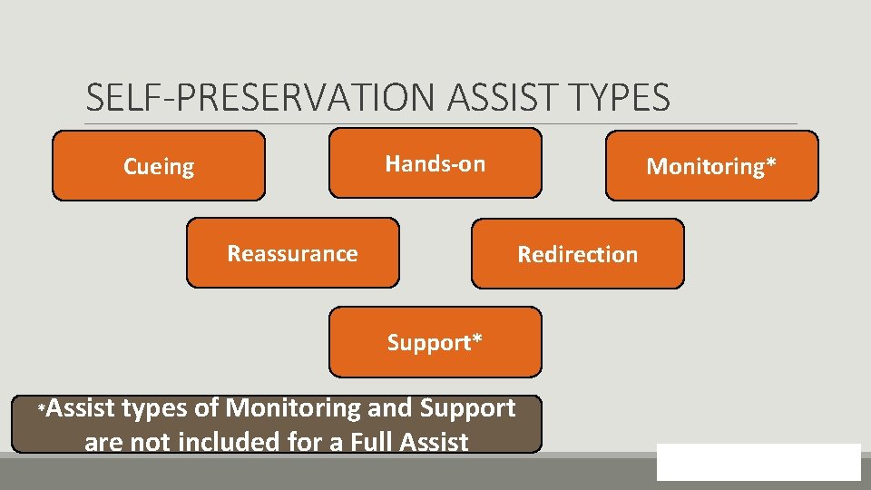 SELF-PRESERVATION ASSIST TYPES Hands-on Cueing Reassurance Monitoring* Redirection Support* * Assist types of Monitoring
