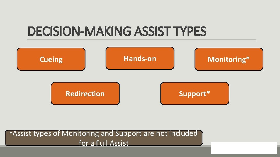 DECISION-MAKING ASSIST TYPES Hands-on Cueing Redirection Monitoring* Support* *Assist types of Monitoring and Support