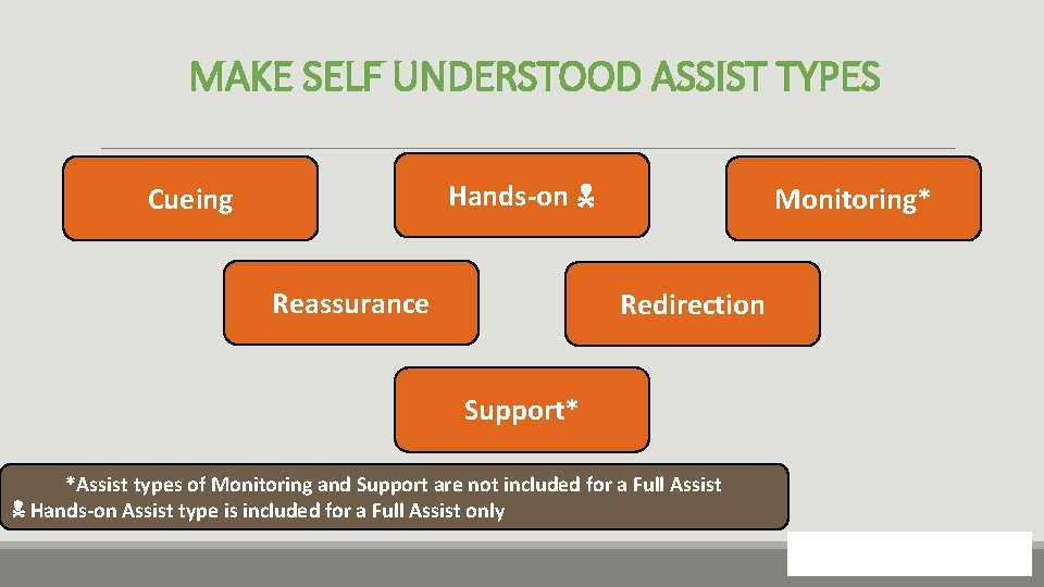 MAKE SELF UNDERSTOOD ASSIST TYPES Hands-on Cueing Reassurance Monitoring* Redirection Support* *Assist types of