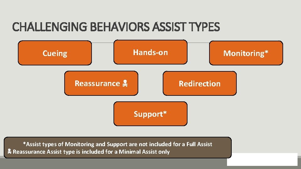 CHALLENGING BEHAVIORS ASSIST TYPES Hands-on Cueing Reassurance Monitoring* Redirection Support* *Assist types of Monitoring
