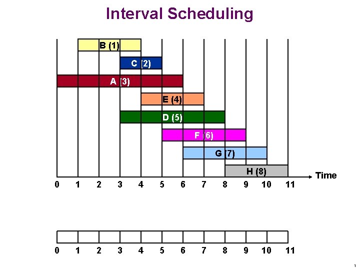 Interval Scheduling B (1) C (2) A (3) E (4) D (5) F (6)