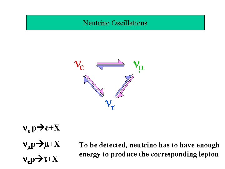 Neutrino Oscillations ne p e+X nmp m+X ntp t+X To be detected, neutrino has