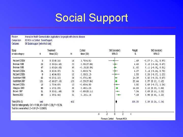 Social Support Social Support