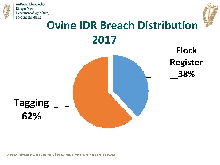Ovine IDR Breach Distribution 2017 Flock Register 38% Tagging 62% An Roinn Talmhaíochta, Bia Ovine IDR Breach Distribution 2017 Flock Register 38% Tagging 62% An Roinn Talmhaíochta, Bia