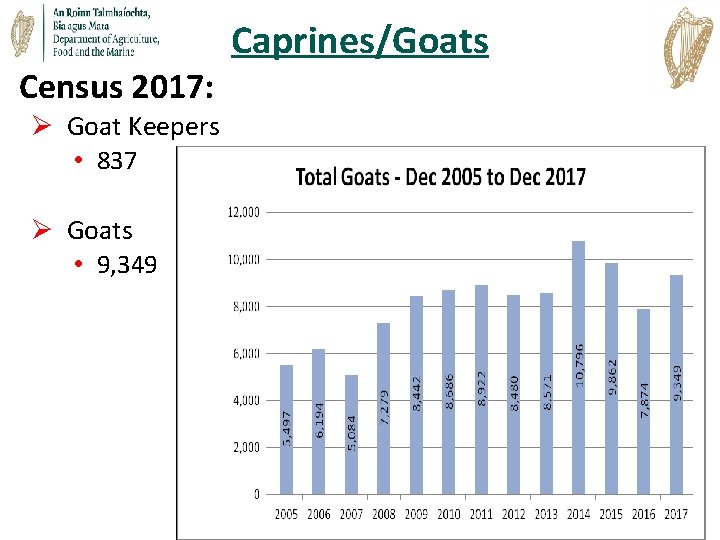 Caprines/Goats Census 2017: Ø Goat Keepers • 837 Ø Goats • 9, 349 Caprines/Goats Census 2017: Ø Goat Keepers • 837 Ø Goats • 9, 349