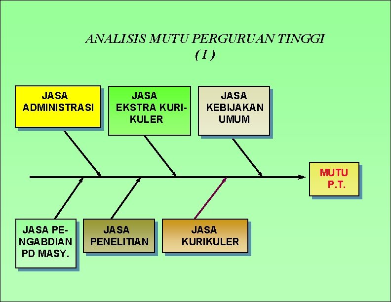 ANALISIS MUTU PERGURUAN TINGGI (I) JASA ADMINISTRASI JASA EKSTRA KURIKULER JASA KEBIJAKAN UMUM MUTU