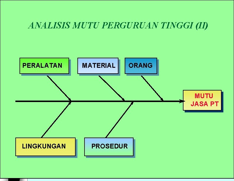 ANALISIS MUTU PERGURUAN TINGGI (II) PERALATAN MATERIAL ORANG MUTU JASA PT LINGKUNGAN PROSEDUR 21