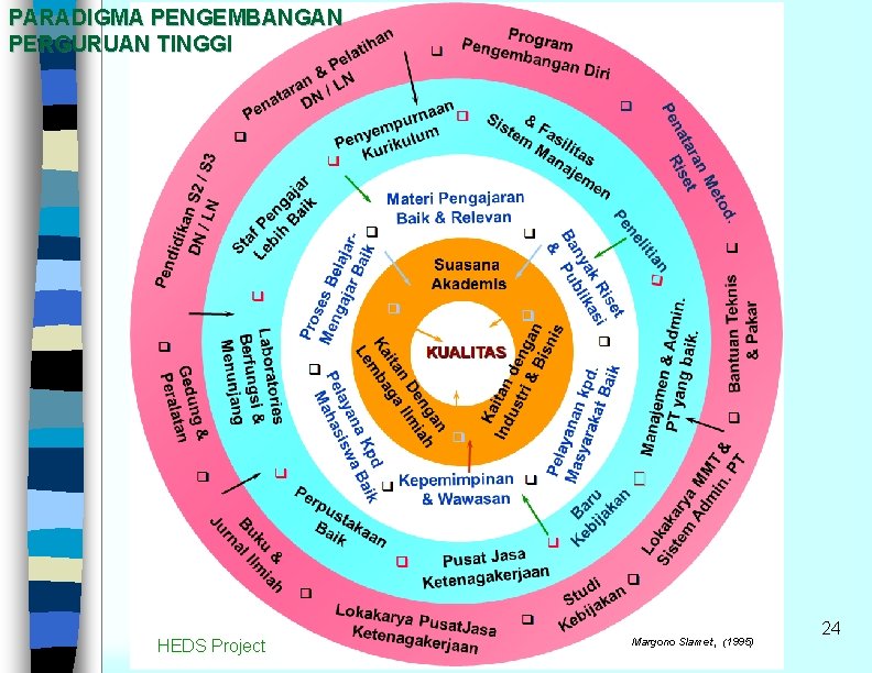 PARADIGMA PENGEMBANGAN PERGURUAN TINGGI HEDS Project Margono Slamet, (1995) 24 