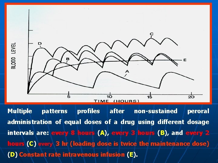 Multiple patterns profiles after non sustained peroral administration of equal doses of a drug