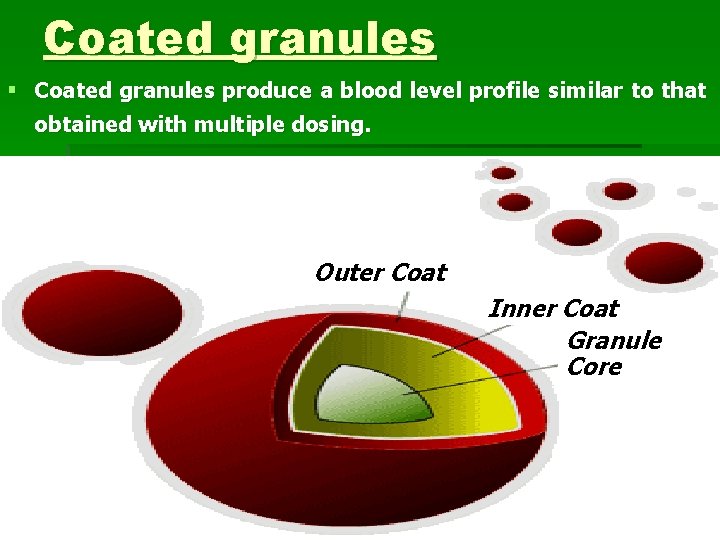 Coated granules § Coated granules produce a blood level profile similar to that obtained