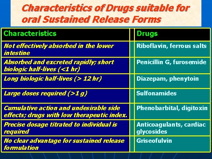 Characteristics of Drugs suitable for oral Sustained Release Forms Characteristics Drugs Not effectively absorbed