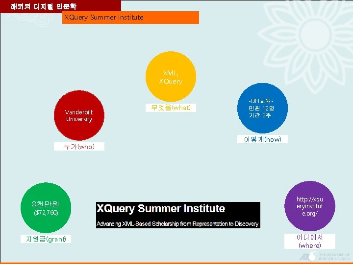 해외의 디지털 인문학 XQuery Summer Institute XML, XQuery Vanderbilt University 무엇을(what) -DH교육인원 12명 기간